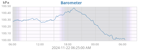 daybarometer