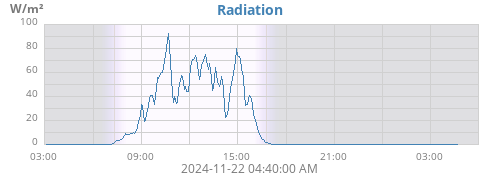 dayradiation