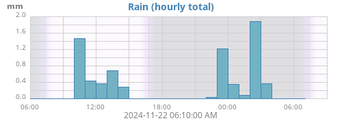 dayrain