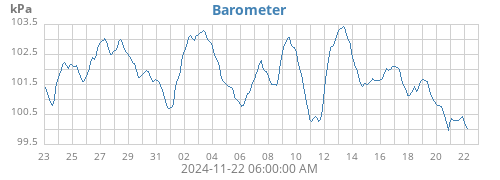 monthbarometer