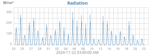 monthradiation