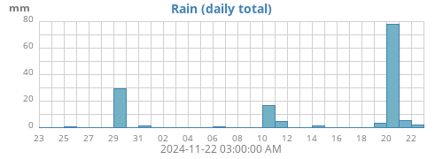 monthrain