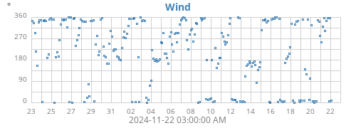 monthwinddir