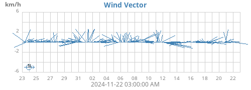 monthwindvec