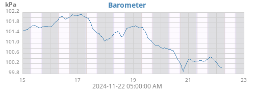 weekbarometer