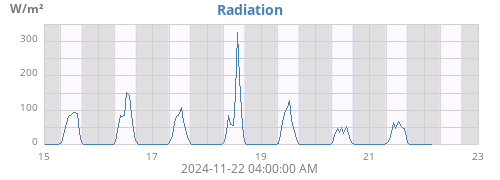 weekradiation