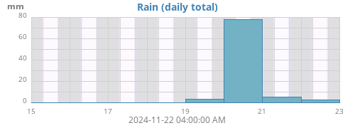 weekrain