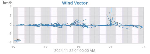 weekwindvec