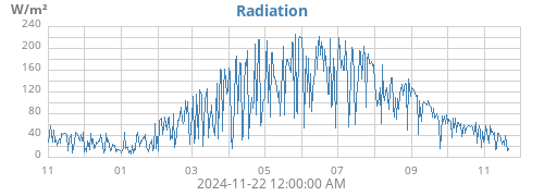 yearradiation