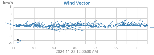 yearwindvec